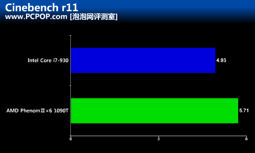 低功耗玩星际2!AMD六核1090T战i7-930 