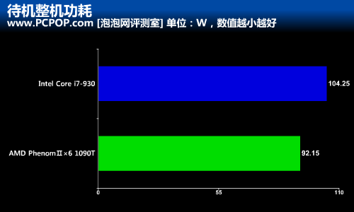 低功耗玩星际2!AMD六核1090T战i7-930 