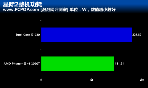 低功耗玩星际2!AMD六核1090T战i7-930 