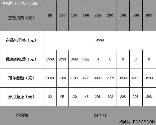 联通WiFi版iPhone今天上市 3GS售4999 