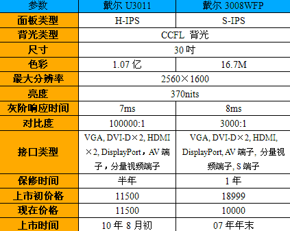 亲眼鉴证：全国优异台戴尔U3011拆包 