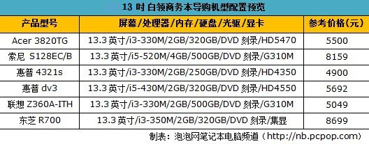 多一吋太大！白领必备13吋笔记本推荐 