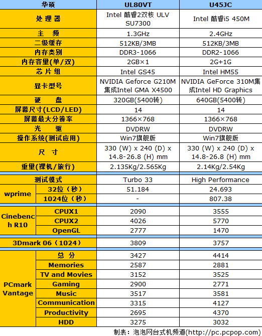 三场大风吹来轻薄奇兵 华硕U45JC评测 