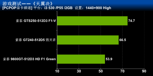 索泰的一大坨游戏测试 