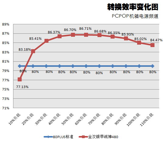 全汉极光战神400瓦评测 