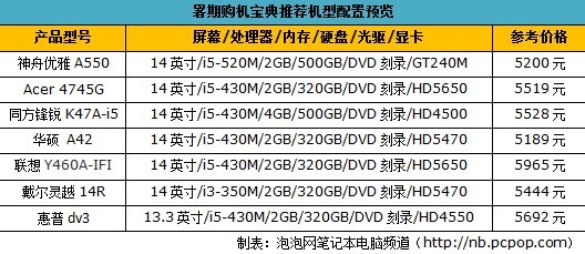 暑期购机宝典 7款主流学生笔记本导购 