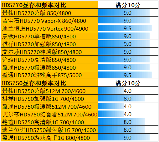 千元之内无敌手!市售HD5770/5770横评 