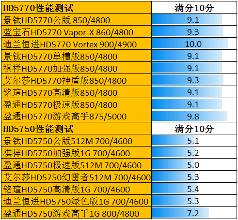 千元之内无敌手!市售HD5770/5770横评 