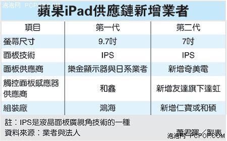 第二代iPad采用7寸屏 供应链将大洗牌 