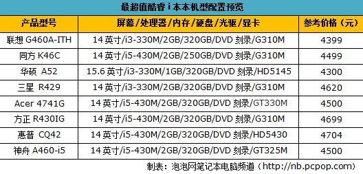 均不超过5000元 最超值酷睿i本本推荐 