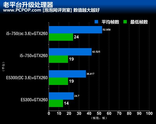 升级值不值得？E5300比i5-750差多少! 