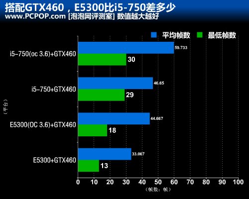 升级值不值得?E5300要比i5-750差多少 