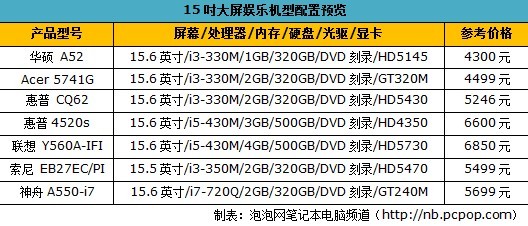 15吋以上才叫爽 818最热卖娱乐大本本 