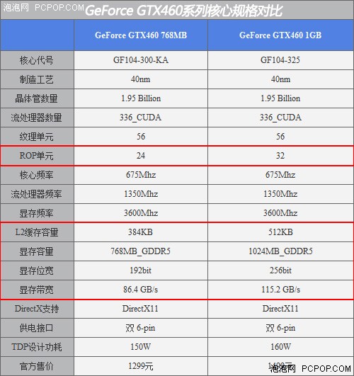 不听JS忽悠：关于GTX460选购那些事儿 