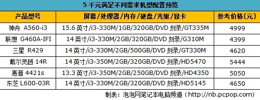 满足不同需求！5000元主流笔记本推荐 