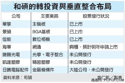 和硕70亿新台币收购两大陆厂 PK鸿海 