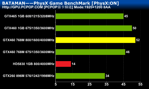 性能超公版30%!铭瑄GTX460黑武士评测 