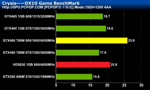 默认达800MHz！铭瑄GTX460黑武士评测 