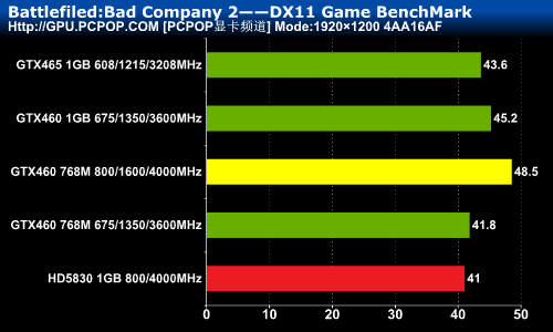 性能超公版30%!铭瑄GTX460黑武士评测 