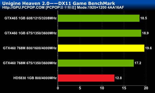 性能超公版30%!铭瑄GTX460黑武士评测 