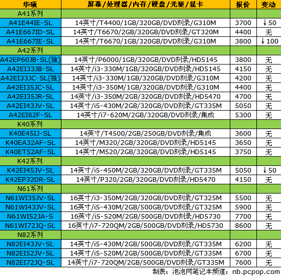 神舟大A普降300元！14品牌笔记本报价 