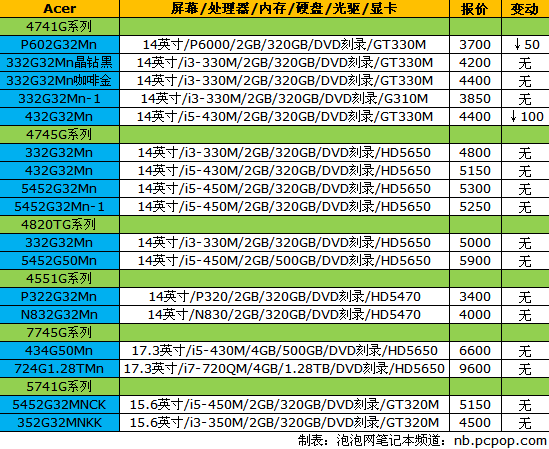 神舟大A普降300元！14品牌笔记本报价 