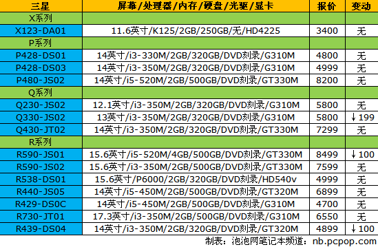 神舟大A普降300元！14品牌笔记本报价 