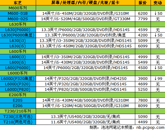 神舟大A普降300元！14品牌笔记本报价 