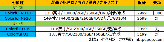 神舟大A普降300元！14品牌笔记本报价 