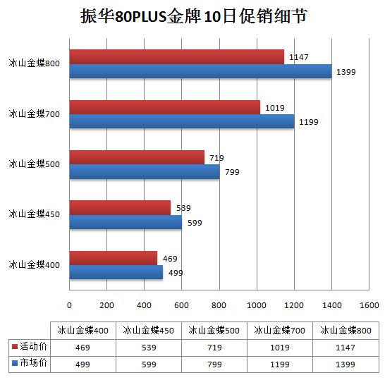 你可买得起80PLUS金牌！振华促销10天 