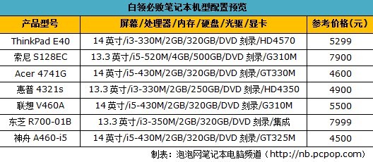 商务娱乐两不误！白领必败笔记本精选 