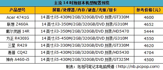 最能经得住折腾！主流14吋独显本推荐 