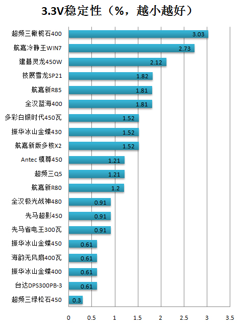 新版航嘉多核X2电源评测 