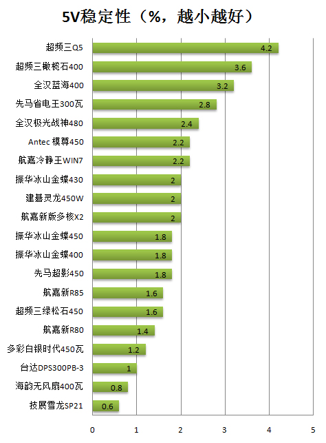 新版航嘉多核X2电源评测 