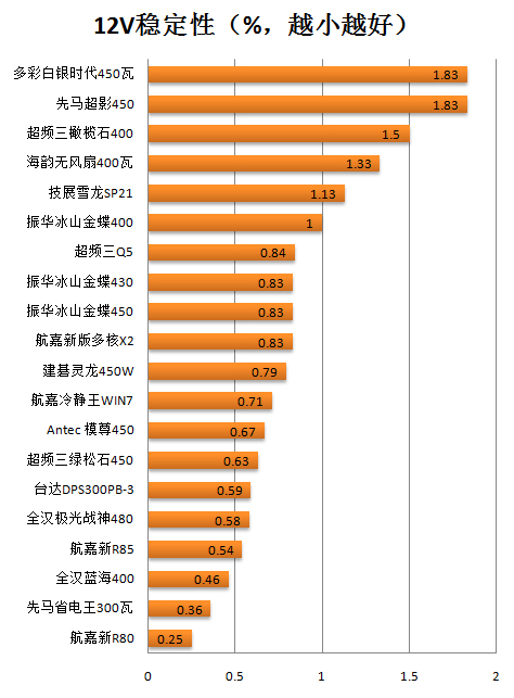 新版航嘉多核X2电源评测 