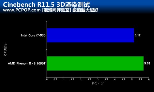 1090T对决i7-930!“巫妖王”终于怒了 