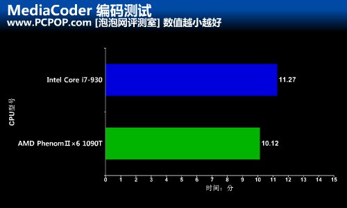 1090T对决i7-930!“巫妖王”终于怒了 