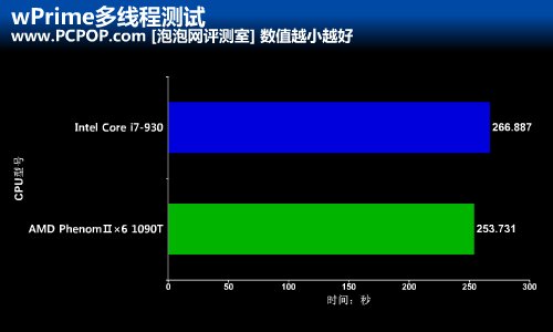 1090T对决i7-930!“巫妖王”终于怒了 