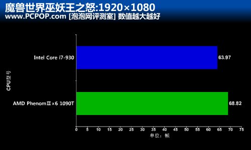 1090T对决i7-930!“巫妖王”终于怒了 