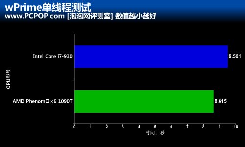 1090T对决i7-930!“巫妖王”终于怒了 