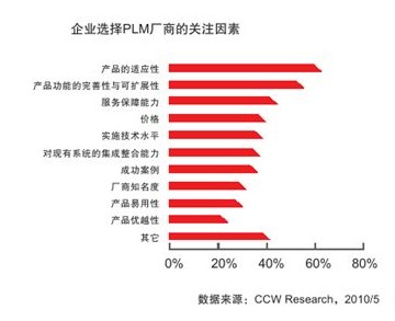 规避选型风险 用友PLM凸显优势