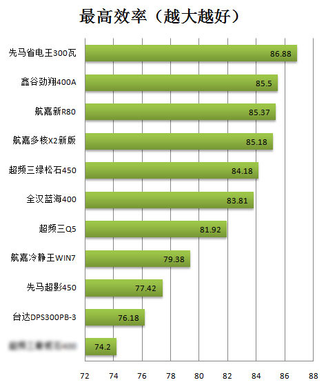 全民省电时代！鑫谷劲翔400A电源评测 