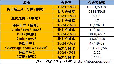 商务本登峰造极之作三星P480详细评测 