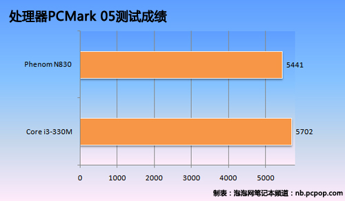 狭路相逢勇者胜:A/I新款处理器组团PK 