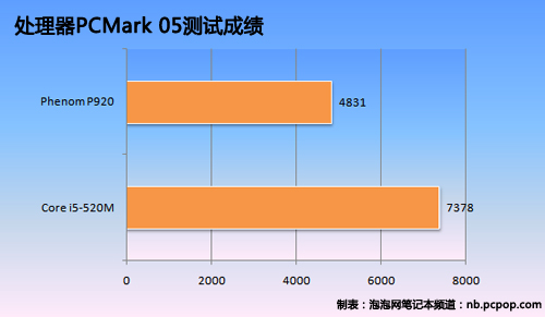 狭路相逢勇者胜:A/I新款处理器组团PK 