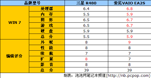 极致性能表现商务本三星P480详细评测 