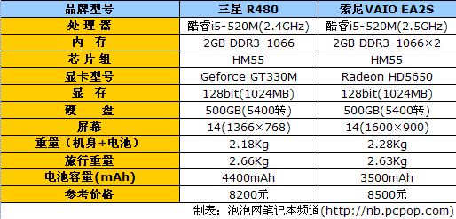 极致性能表现商务本三星P480详细评测 