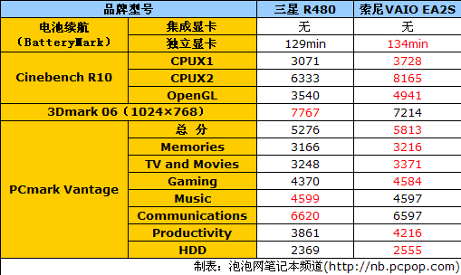 极致性能表现商务本三星P480详细评测 