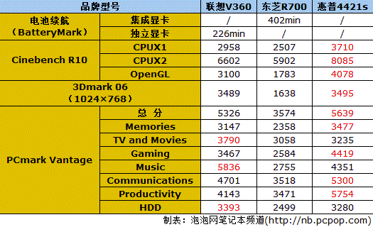 一本倾城 智能商务本联想V360评测 