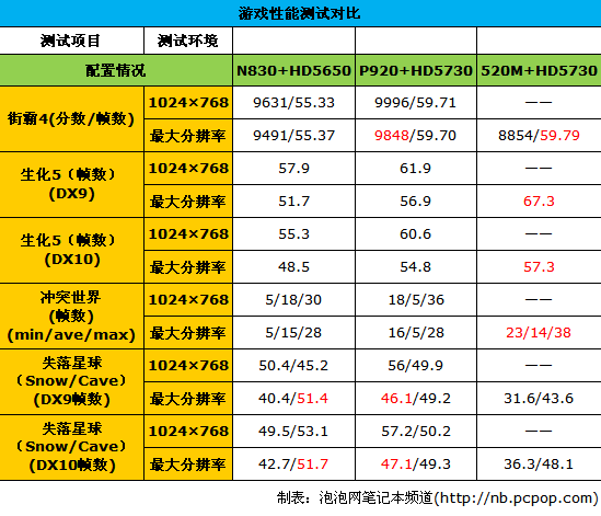 双核秒杀三四核?A/I处理器阵营组团PK 